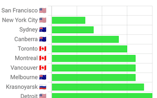 10 Kota Besar dengan Kualitas Udara Terbersih, Jakarta Peringkat Berapa?
