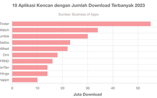 10 Aplikasi Kencan Terpopuler 2023
