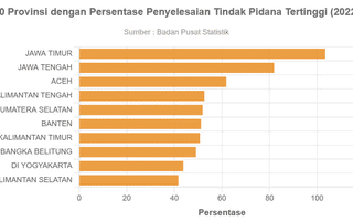 10 Provinsi dengan Persentase Penyelesaian Tindak Pidana Tertinggi pada 2022