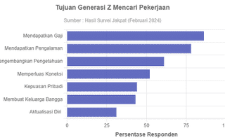 86% Gen Z Mencari Pekerjaan untuk Mendapatkan Gaji