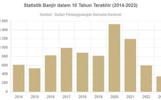 Statistik Banjir dalam 10 Tahun Terakhir