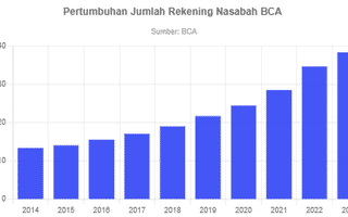 Tembus 38 Juta di 2023, Ini Dia Pertumbuhan Jumlah Rekening Nasabah BCA