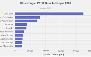 10 Lowongan PPPK Guru Terbanyak 2023