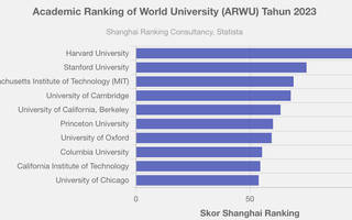 Academic Ranking of World University (ARWU) Tahun 2023: Harvard Unggul dengan Skor Maksimal