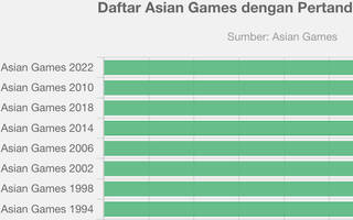 Asian Games 2022 Jadi Asian Games dengan Pertandingan Terbanyak