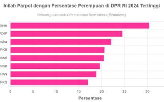 Inilah Parpol dengan Persentase Perempuan di DPR RI 2024 Tertinggi