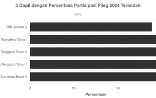 5 Dapil dengan Persentase Partisipasi Pileg 2024 Terendah