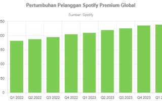 Pertumbuhan Pelanggan Spotify Premium Global