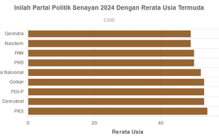 Inilah Partai Politik Senayan 2024 Dengan Rerata Usia Termuda