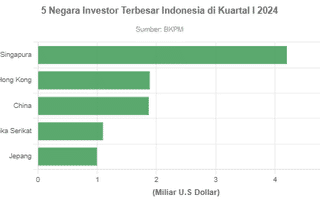 5 Negara Investor Terbesar Indonesia di Kuartal I 2024