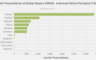 Jumlah Perpustakaan di Setiap Negara ASEAN,  Indonesia Belum Peringkat 5 Besar