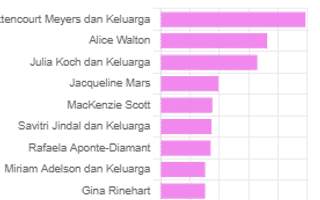 10 Wanita Terkaya di Dunia versi Forbes