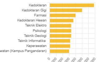 Terbaru, Inilah Program Studi Unpad Dengan UKT Mandiri Tertinggi