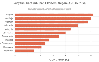Mengintip Proyeksi Pertumbuhan Ekonomi Negara ASEAN 2024, Indonesia Peringkat Berapa?