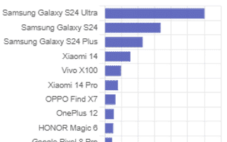 Samsung Galaxy S24 Series Jadi Smartphone GenAI Paling Laris 2024