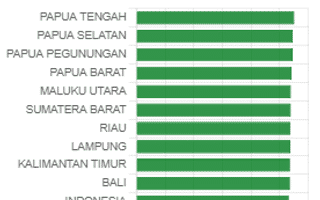 10 Indeks Harga Konsumen Provinsi Tertinggi di Indonesia