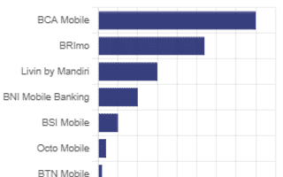 Mobile Banking Terpopuler di Indonesia 2024