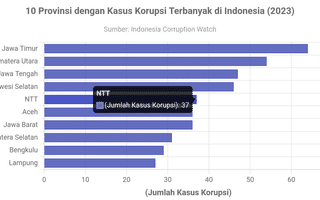 10 Provinsi dengan Kasus Korupsi Terbanyak di Indonesia (2023)