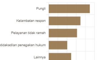 Sederet Pengalaman Buruk dengan Kepolisian, Pungli Nomor 1!