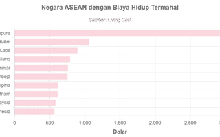 Negara ASEAN dengan Biaya Hidup Termahal, Indonesia Nomor Berapa?