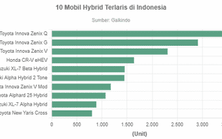 Daftar Mobil Hybrid Terlaris di Indonesia