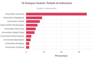 10 Kampus Hukum Terbaik di Indonesia