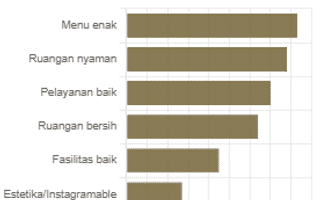 6 Faktor Pembangun Loyalitas Pengunjung Kafe/Restoran