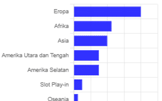 Alokasi Slot Piala Dunia FIFA 2026