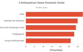 Top 5 Kekhawatiran Penduduk Global 2024