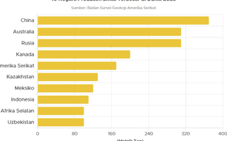 10 Negara Produsen Emas Terbesar di Dunia 2023