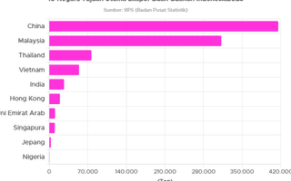 10 Negara Tujuan Utama Ekspor Buah-Buahan Indonesia