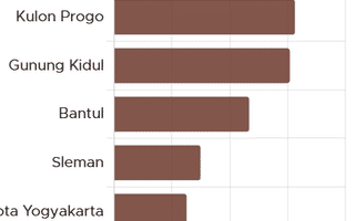Inilah Persentase Penduduk Miskin DI Yogyakarta per September 2024