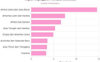 Tingkat Pengangguran Perempuan di Dunia 2023