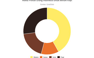 42% Orang Indonesia Minum Kopi di Malam Hari, Kapan Waktu yang Terbaik?