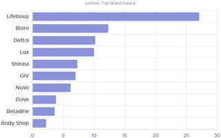 Merek Sabun Mandi Terfavorit di 2024