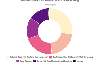 74% Masyarakat Indonesia Tak Laporkan Praktik Politik Uang, Apa Penyebabnya?