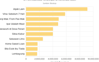 10 Film Indonesia Terlaris per 21 November 2024