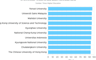 10 Universitas Terbaik di Asia dalam Kontribusi SDGs 2024