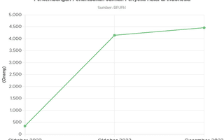 Simak Perkembangan Jumlah Penyelia Halal 2022-2023