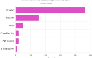 Simak Platform Fintech Favorit Warga Indonesia 2024
