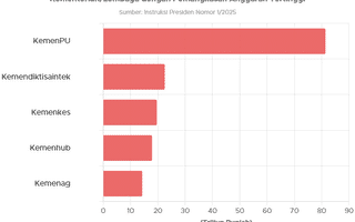 5 Kementerian/Lembaga Paling Terdampak Efisiensi Anggaran 2025
