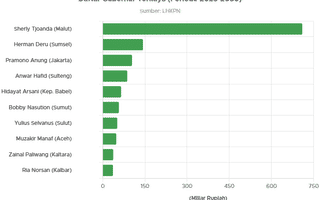 Daftar Gubernur Terkaya Periode 2025-2030