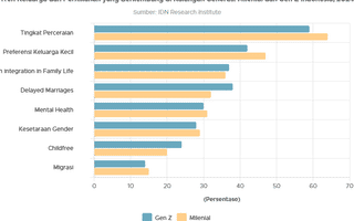 59% Gen Z Indonesia Akui Tingginya Tingkat Perceraian