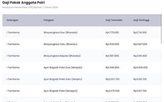 Besar Gaji Pokok Anggota Polisi di Indonesia Dari Tamtaman hingga Perwira Tinggi Polri 2025