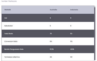 Simak Statistik Head to Head Jelang Timnas Indonesia VS Australia