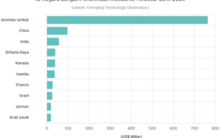 10 Negara dengan Penerimaan Investasi AI Terbesar 2014–2024