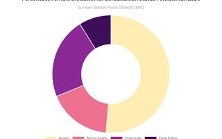 31% Female Breadwinner di Indonesia Berstatus Janda