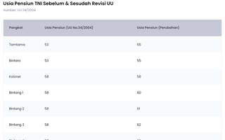 Simak Usia Pensiun Prajurit Setelah UU TNI Disahkan