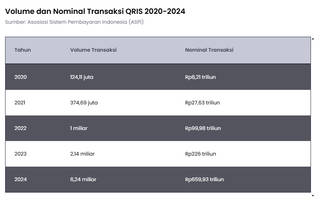 Penggunaan QRIS Terus Meningkat, Nominal Transaksi Capai Rp659 Triliun