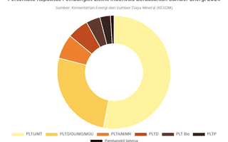 85% Listrik Indonesia Berasal dari Energi Fosil